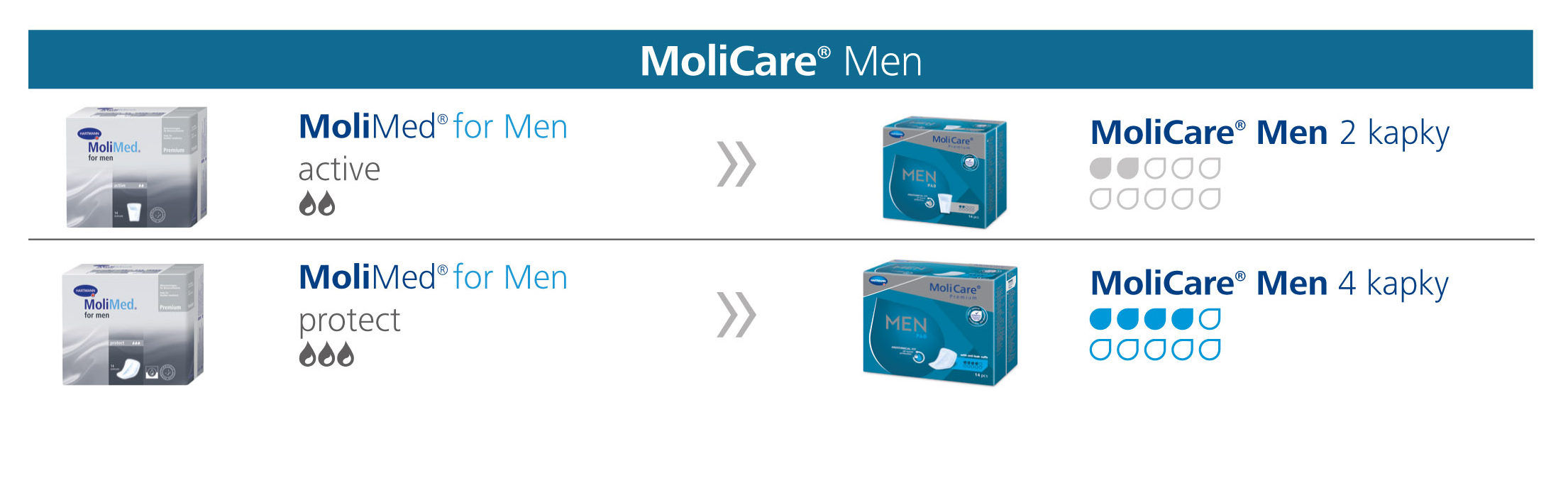 Inkontineční pomůcky pro může MoliCare Men